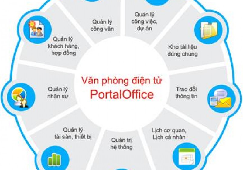Chức năng mới trong phần mềm văn phòng điện tử PortalOffice